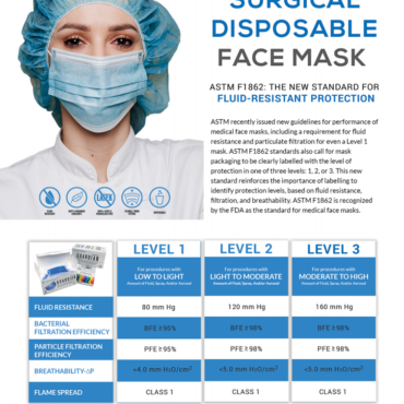 Surgical Disposable Face Mask - ASTM Level 1, 2, and 3
